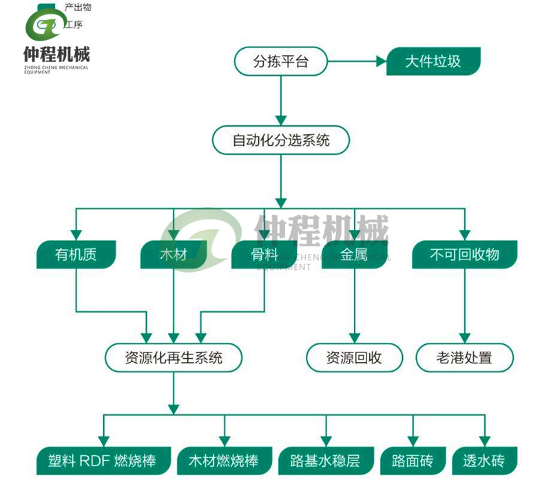 垃圾分拣流程图