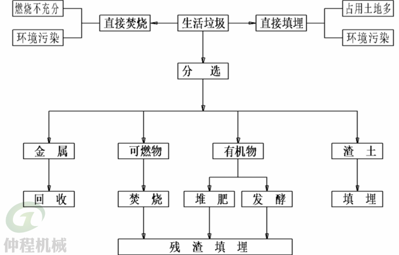生活垃圾分選設備-大型城市生活垃圾處理生產線