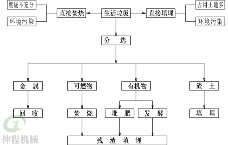 生活垃圾分选设备-大型城市生活垃圾处理生产线