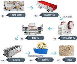 河卵石制砂生产线-鹅卵石机制砂设备-简单制沙生产