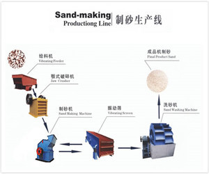 制砂生产线,机制砂生产线设备,制沙生产线流程