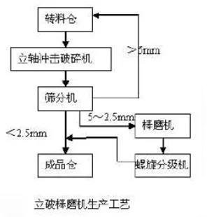 立轴冲击式破碎机与棒磨机联合制砂工艺