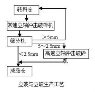 常速与高速立轴式冲击破碎机联合制砂工艺