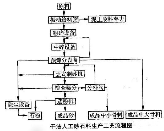 干法人工砂生产工艺