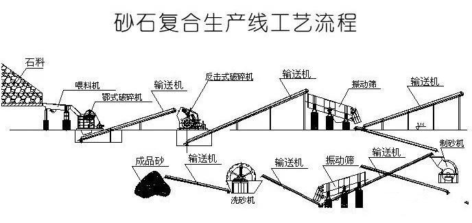 砂石符合生产线工艺流程