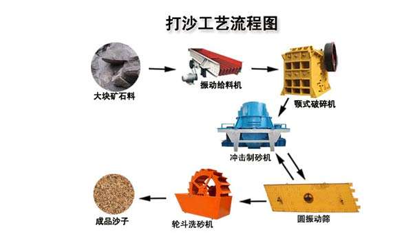 制造沙子工艺流程