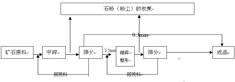 机制砂生产线工艺流程