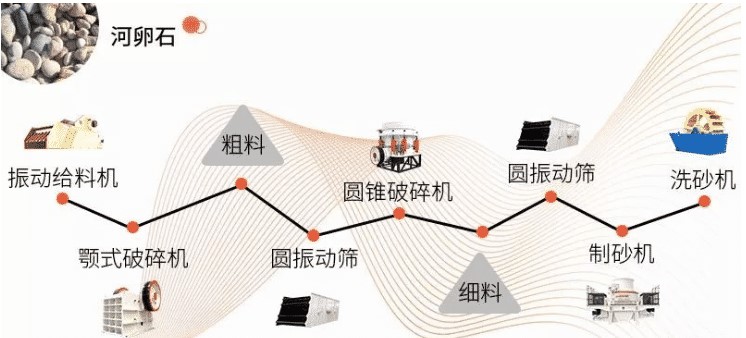 鹅卵石制砂工艺流程