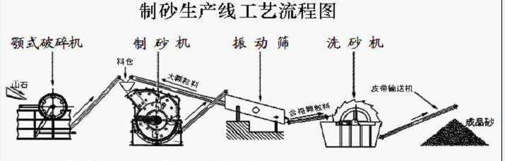 石灰石制砂生产工艺流程图