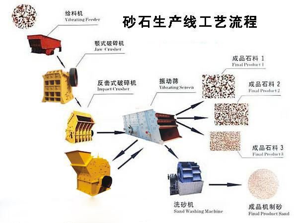 砂石生产线工艺流程