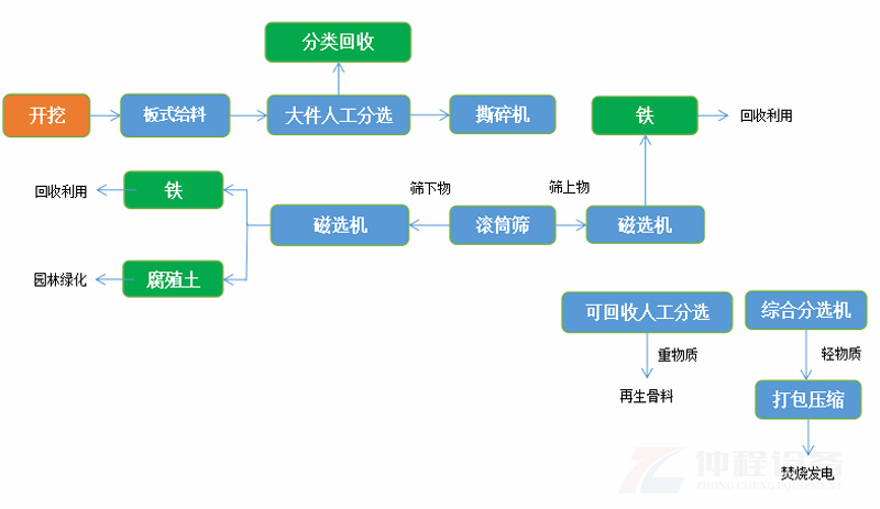 陈腐垃圾筛分设备,存量陈腐垃圾处理设备,填埋场垃圾分拣