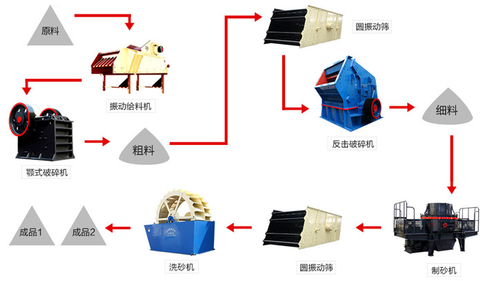 砂石生产线流程图