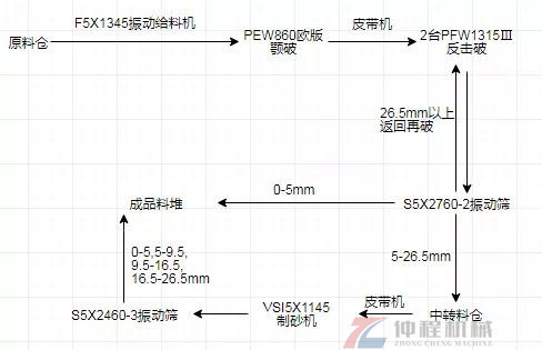 制砂生产线流程