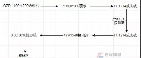 制砂生产线流程