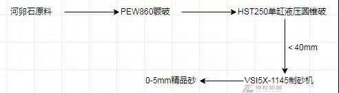 制砂生产线流程