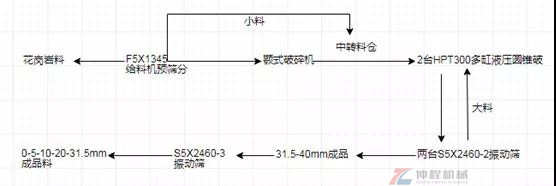 制砂生产线流程