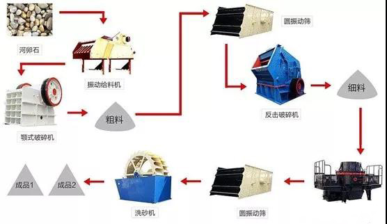 制砂生产线设备流程